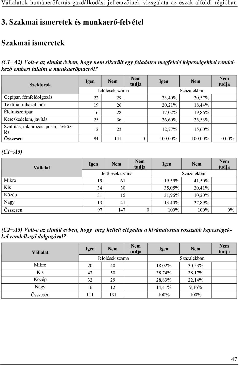 raktározás, posta, távközlés 12 22 12,77% 15,60% Összesen 94 141 0 100,00% 100,00% 0,00% (C1+A5) Igen Igen tudja tudja Mikro 19 61 19,59% 41,50% Kis 34 30 35,05% 20,41% Közép 31 15 31,96% 10,20% Nagy