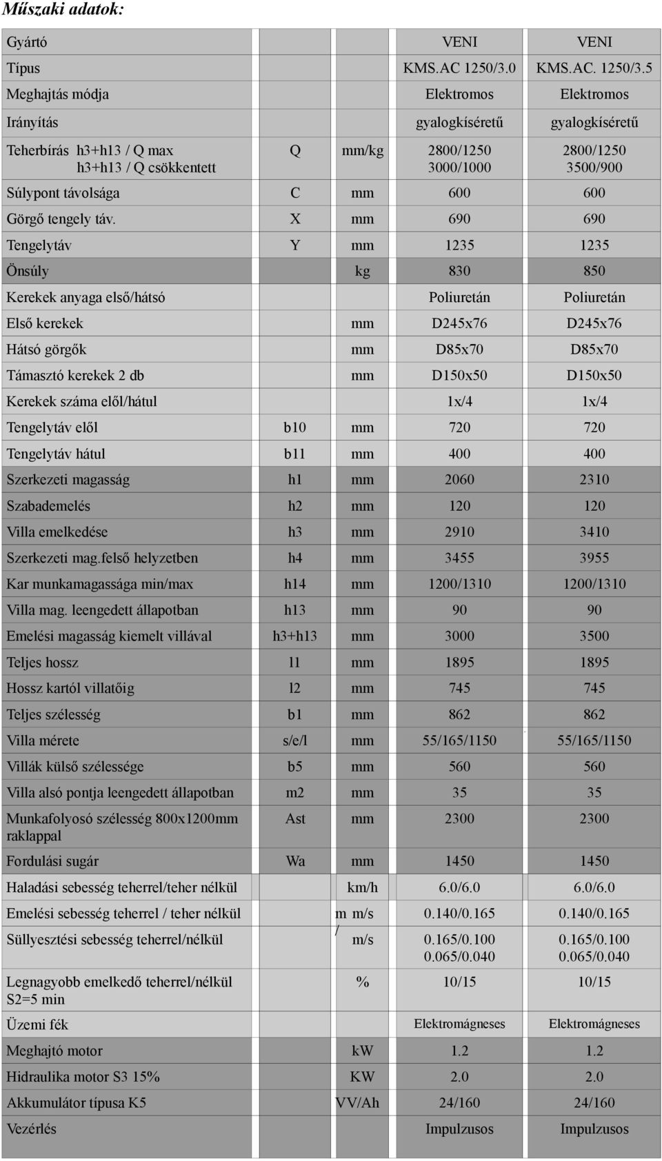 5 Meghajtás módja Elektromos Elektromos Irányítás gyalogkíséretű gyalogkíséretű Teherbírás h3+h13 / Q max h3+h13 / Q csökkentett Q mm/kg 2800/1250 3000/1000 2800/1250 3500/900 Súlypont távolsága C mm