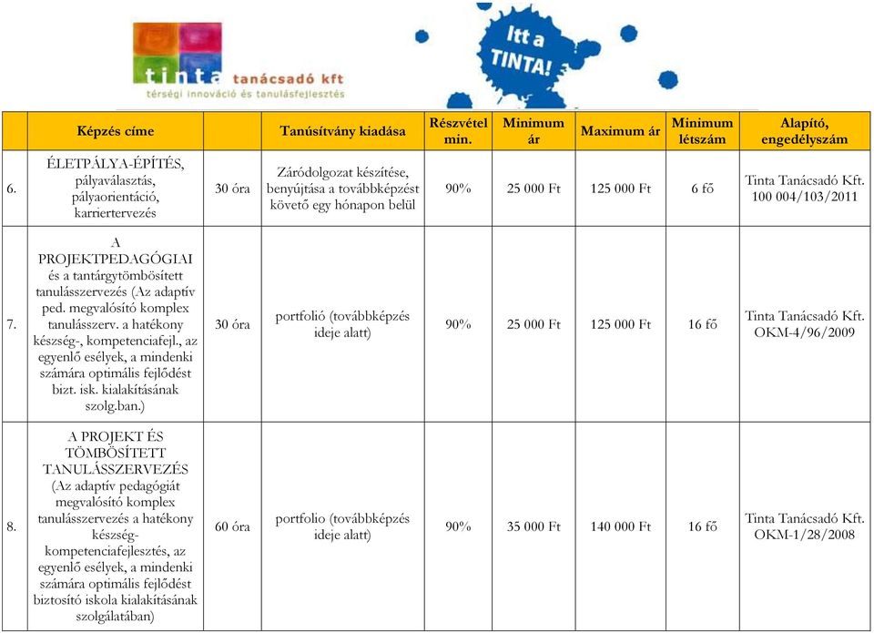 , az egyenlő esélyek, a mindenki száma optimális fejlődést bizt. isk. kialakításának szolg.ban.) portfolió (továbbképzés ideje alatt) 90% 25 000 Ft 125 000 Ft 16 fő OKM-4/96/2009 8.