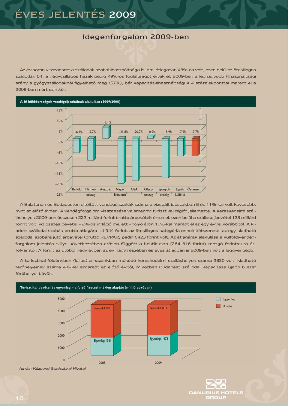 A fő küldőországok vendégéjszakáinak alakulása (2009/2008) 15% 10% 5,1% 5% -6,4% -9,7% -21,8% -20,7% 0,9% -18,9% -7,9% -7,7% 0% 5% 10% 15% 20% -25% Belföldi Ausztria USA Németország Nagy- Britannia