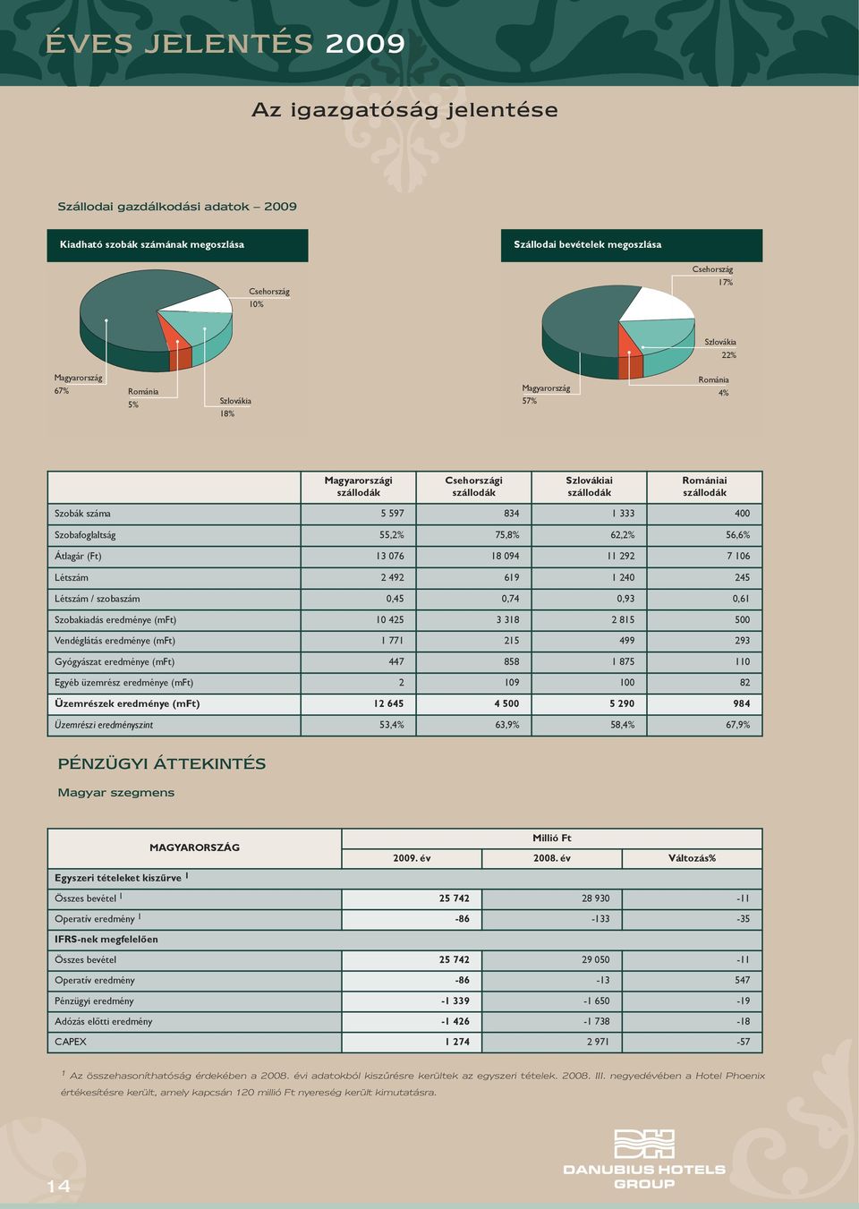 Szobafoglaltság 55,2% 75,8% 62,2% 56,6% Átlagár (Ft) 13 076 18 094 11 292 7 106 Létszám 2 492 619 1 240 245 Létszám / szobaszám 0,45 0,74 0,93 0,61 Szobakiadás eredménye (mft) 10 425 3 318 2 815 500