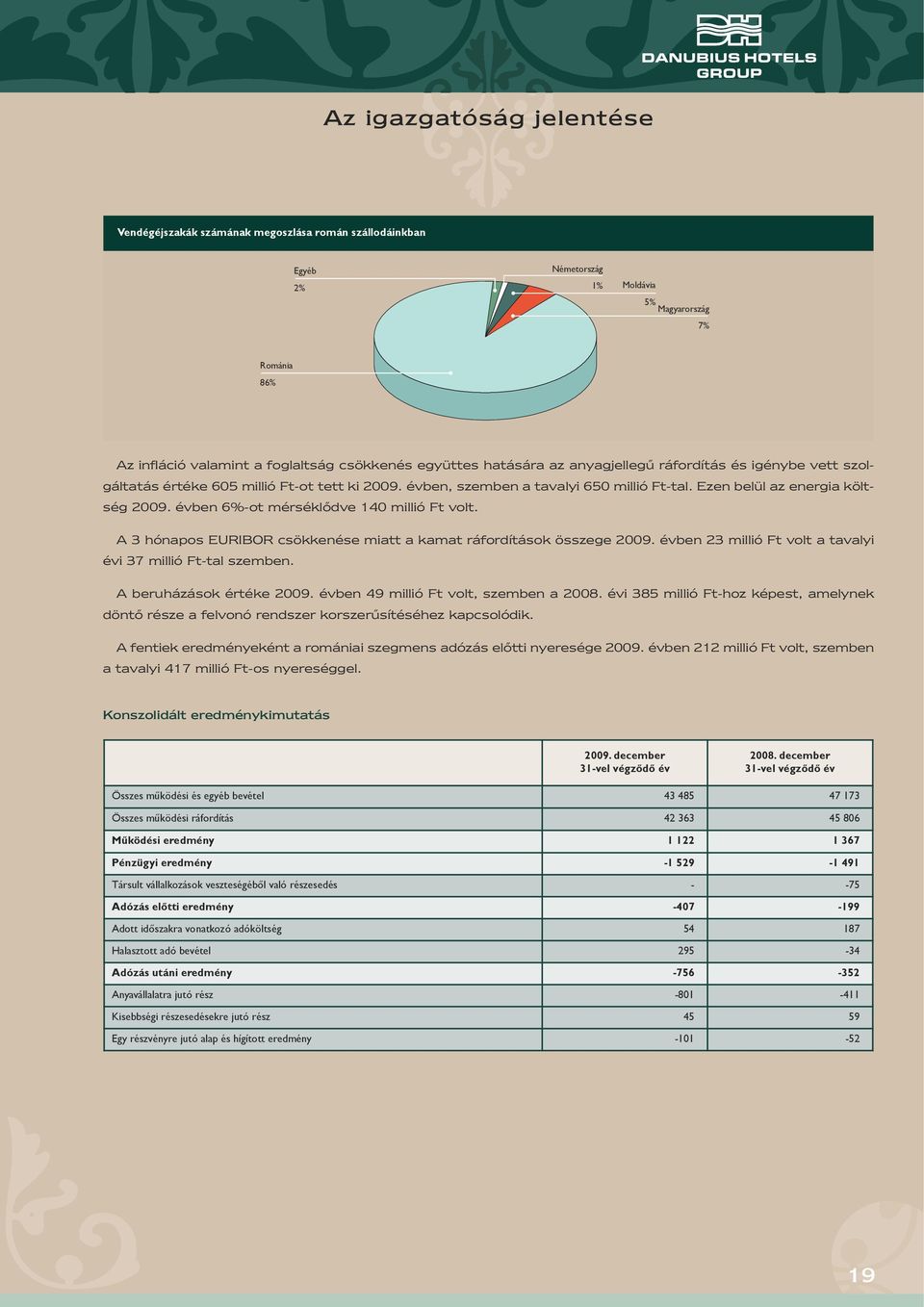 évben 6%-ot mérséklődve 140 millió Ft volt. A 3 hónapos EURIBOR csökkenése miatt a kamat ráfordítások összege 2009. évben 23 millió Ft volt a tavalyi évi 37 millió Ft-tal szemben.