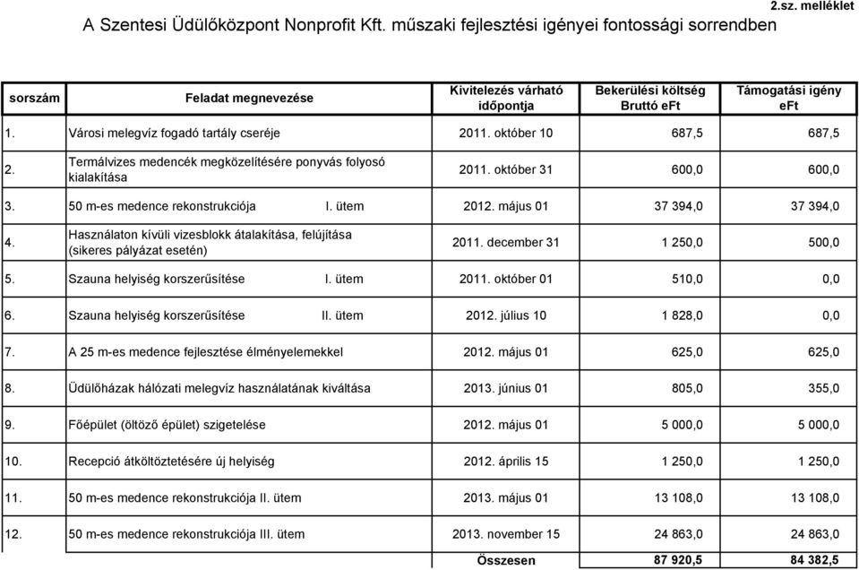50 m-es medence rekonstrukciója I. ütem 2012. május 01 37 394,0 37 394,0 4. Használaton kívüli vizesblokk átalakítása, felújítása (sikeres pályázat esetén) 2011. december 31 1 250,0 500,0 5.