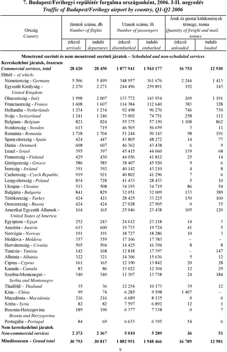 Quantity of freight and mail, tonnes érkező induló érkező induló érkező induló arrivals departures disembarked embarked unloaded loaded Menetrend szerinti és nem menetrend szerinti járatok Scheduled