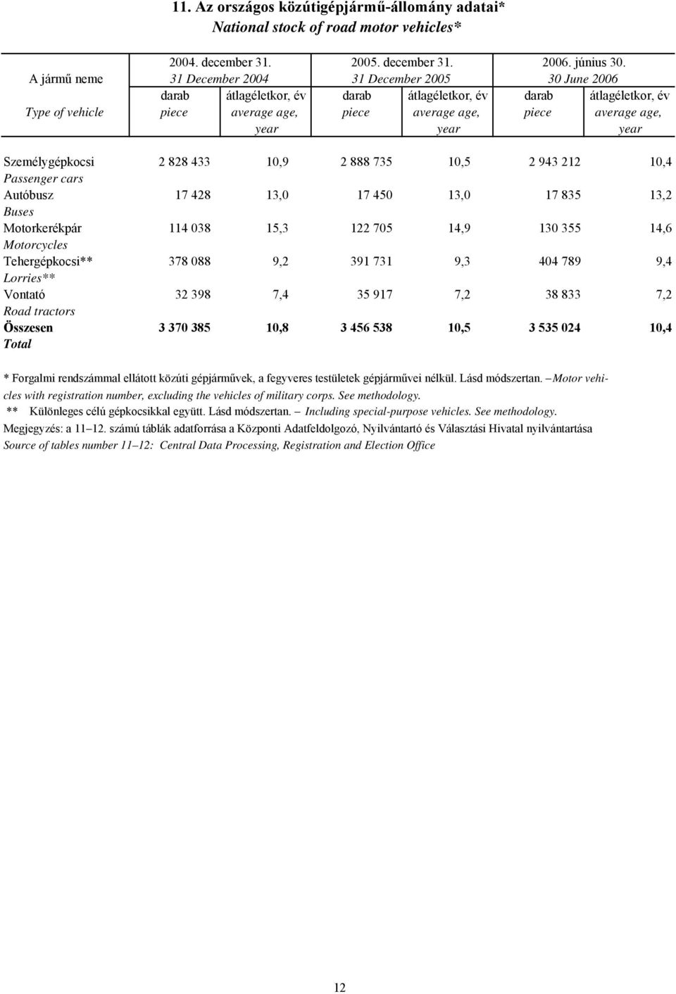 age, year year year Személygépkocsi 2 828 433 10,9 2 888 735 10,5 2 943 212 10,4 Passenger cars Autóbusz 17 428 13,0 17 450 13,0 17 835 13,2 Buses Motorkerékpár 114 038 15,3 122 705 14,9 130 355 14,6