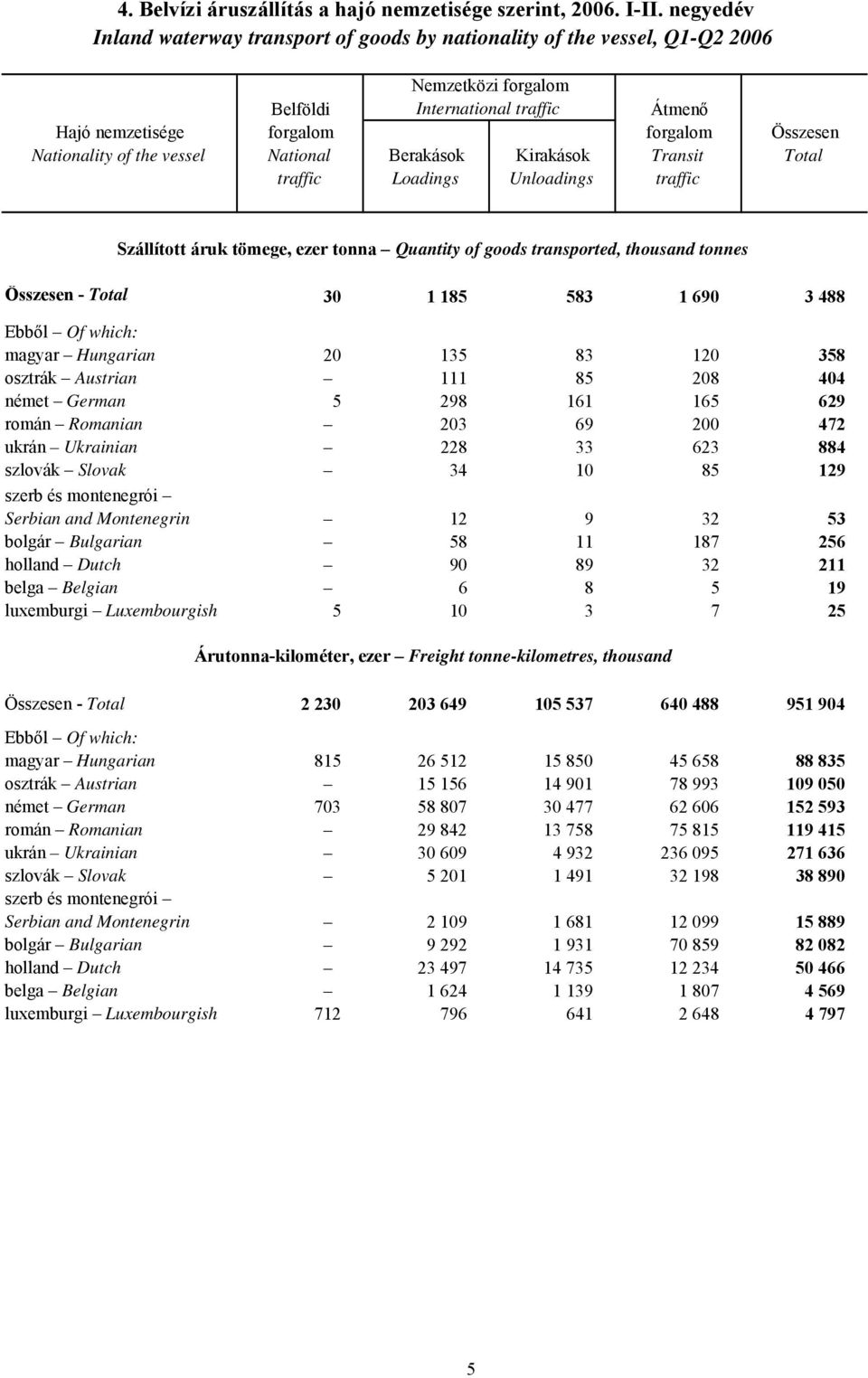 of the vessel National Berakások Kirakások Transit Total traffic Loadings Unloadings traffic Szállított áruk tömege, ezer tonna Quantity of goods transported, thousand tonnes Összesen - Total 30 1