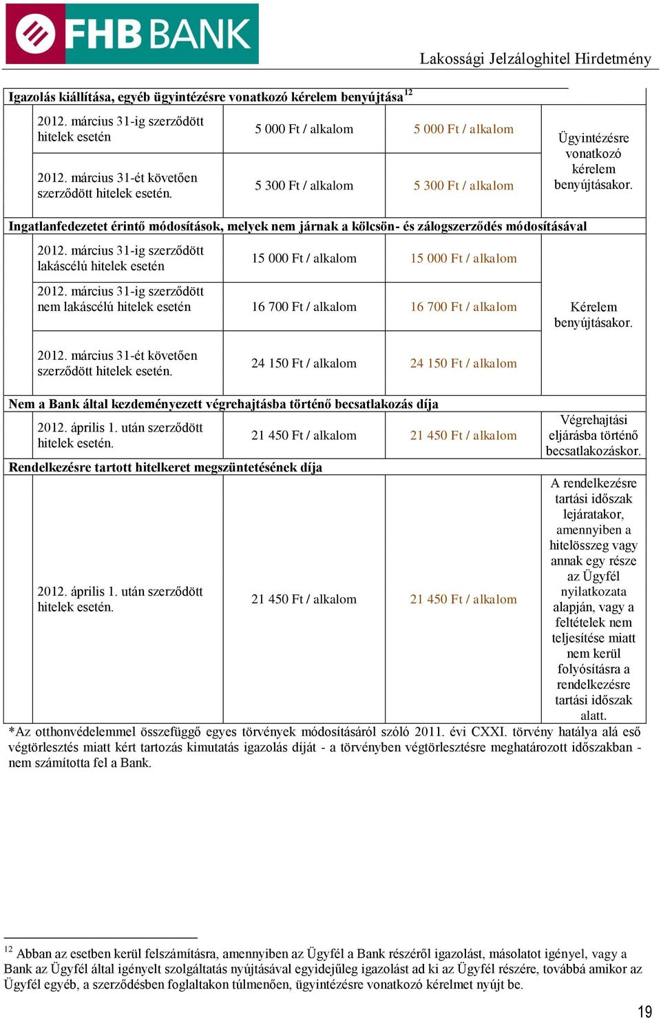 Ingatlanfedezetet érintő módosítások, melyek nem járnak a kölcsön- és zálogszerződés módosításával 2012. március 31-ig szerződött lakáscélú hitelek esetén 15 000 Ft / alkalom 15 000 Ft / alkalom 2012.