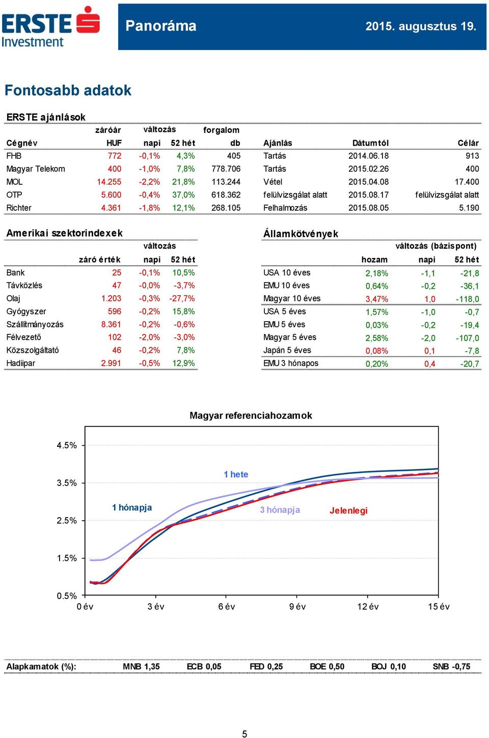 190 Amerikai szektorindexek Államkötvények (bázispont) záró érték napi 52 hét hozam napi 52 hét Bank 25-0,1% 10,5% USA 10 éves 2,18% -1,1-21,8 Távközlés 47-0,0% -3,7% EMU 10 éves 0,64% -0,2-36,1 Olaj