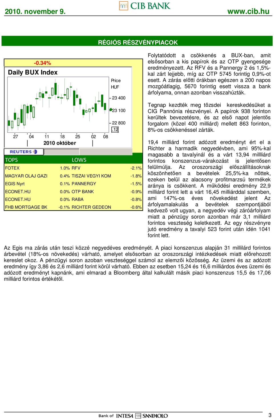 6% Folytatódott a csökkenés a BUX-ban, amit elsısorban a kis papírok és az OTP gyengesége eredményezett. Az RFV és a Pannergy 2 és 1,5%- kal zárt lejjebb, míg az OTP 5745 forintig 0,9%-ot esett.