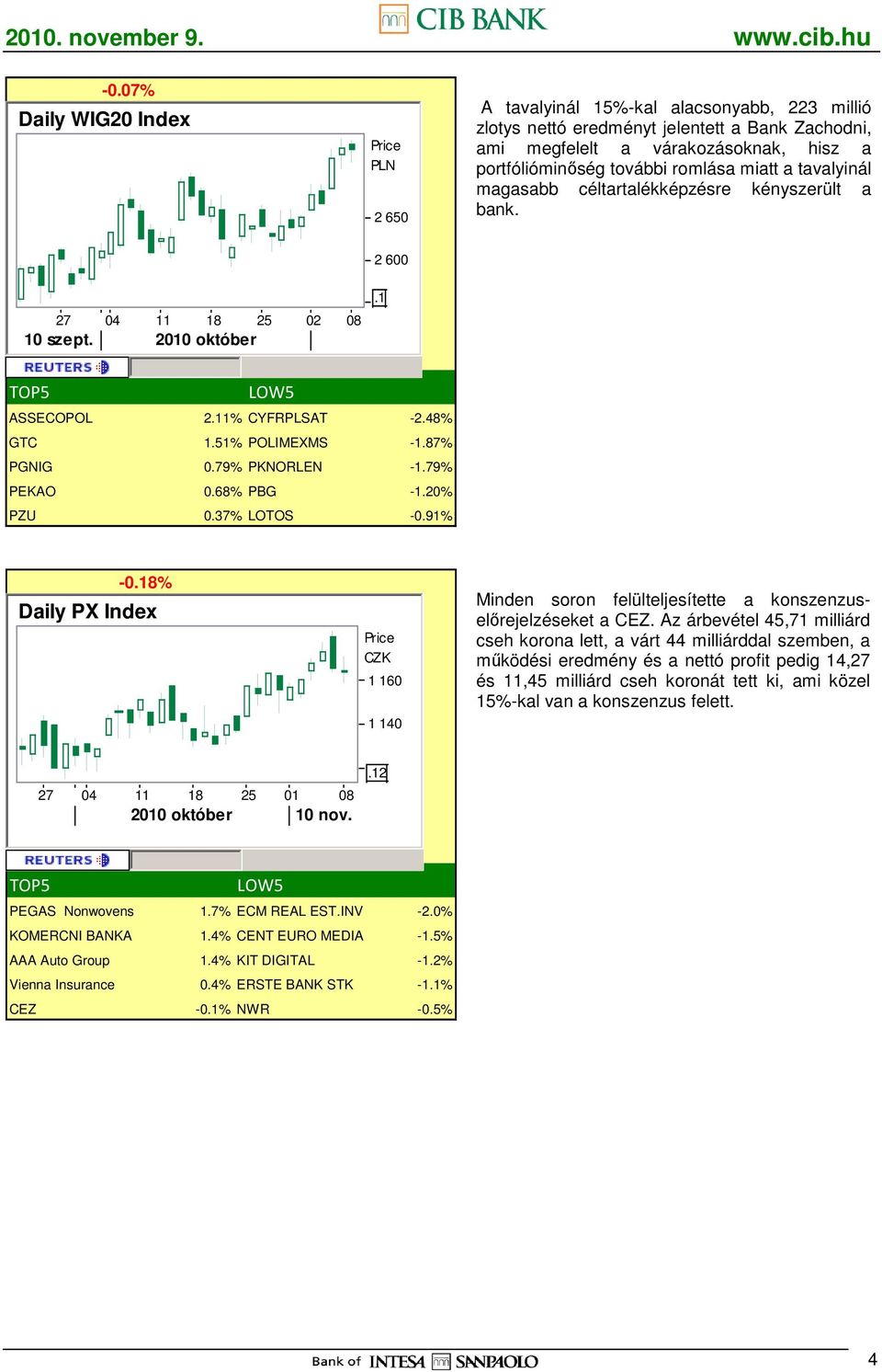 87% PGNIG 0.79% PKNORLEN -1.79% PEKAO 0.68% PBG -1.20% PZU 0.37% LOTOS -0.91% -0.18% Daily PX Index CZK 1 160 1 140 Minden soron felülteljesítette a konszenzuselırejelzéseket a CEZ.