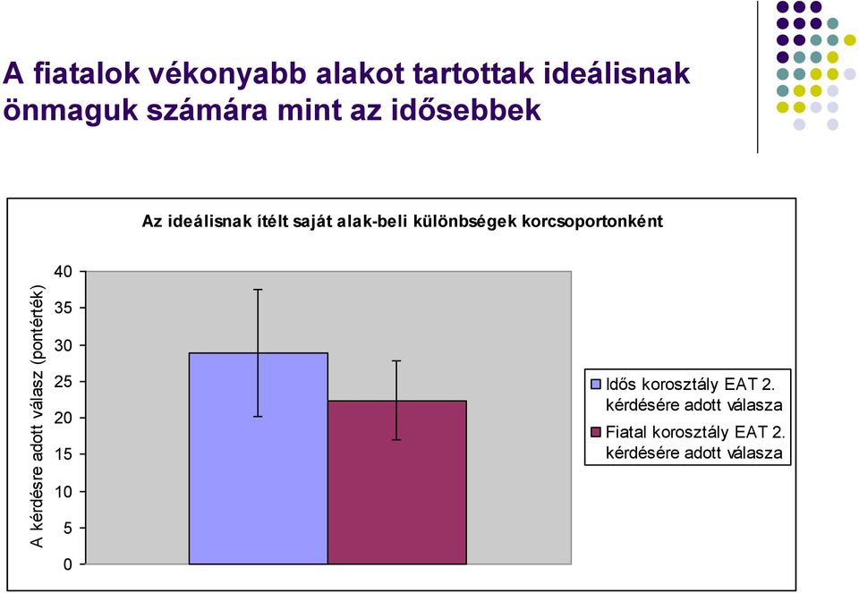 alak-beli különbségek korcsoportonként 40 35 30 25 20 15 Idős korosztály