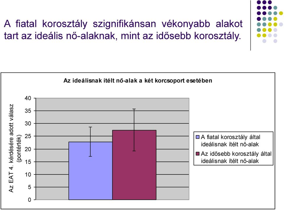 alakot tart az ideális nő-alaknak, mint az idősebb korosztály.