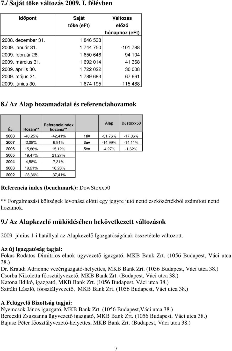 / Az Alap hozamadatai és referenciahozamok Év Hozam** Referenciaindex hozama** Alap DJstoxx50 2008-40,25% -42,41% 1év -31,76% -17,06% 2007 2,08% 6,91% 3év -14,99% -14,11% 2006 15,86% 15,12% 5év