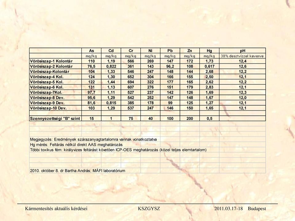 97,7 1,11 527 237 142 126 1,69 12,3 Vörösiszap-8 Dev. 95,6 1,29 542 252 147 148 1,67 12,0 Vörösiszap-9 Dev. 81,6 0,815 385 178 99 125 1,27 12,1 Vörösiszap-10 Dev.