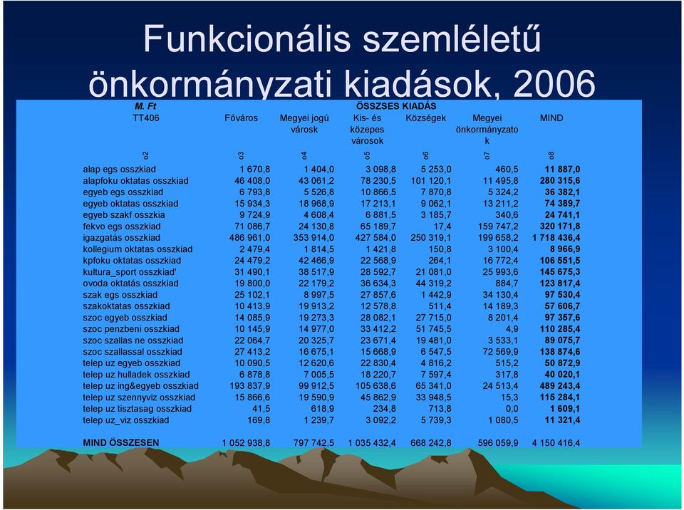 oktatas osszkiad 46 408,0 43 061,2 78 230,5 101 120,1 11 495,8 280 315,6 egyeb egs osszkiad 6 793,8 5 526,8 10 866,5 7 870,8 5 324,2 36 382,1 egyeb oktatas osszkiad 15 934,3 18 968,9 17 213,1 9 062,1