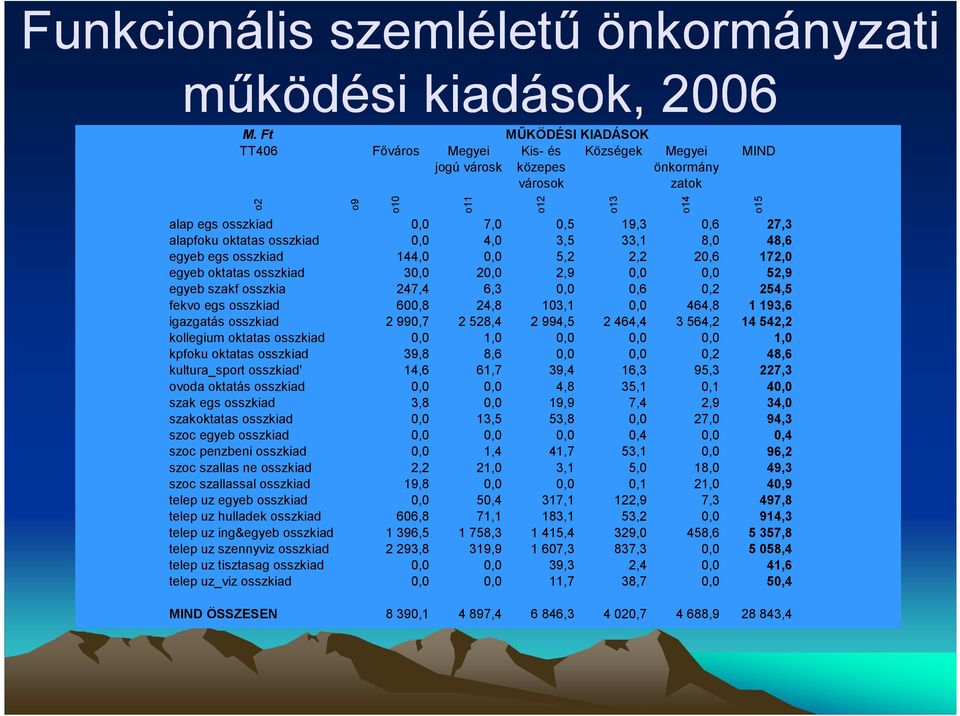 0,0 4,0 3,5 33,1 8,0 48,6 egyeb egs osszkiad 144,0 0,0 5,2 2,2 20,6 172,0 egyeb oktatas osszkiad 30,0 20,0 2,9 0,0 0,0 52,9 egyeb szakf osszkia 247,4 6,3 0,0 0,6 0,2 254,5 fekvo egs osszkiad 600,8