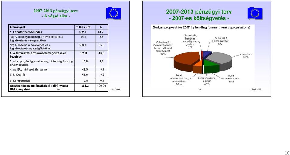 foglalkoztatottság szolgálatában 308,0 35,6 2. A természeti erőforrások megőrzése és kezelése 371,3 43,0 3.