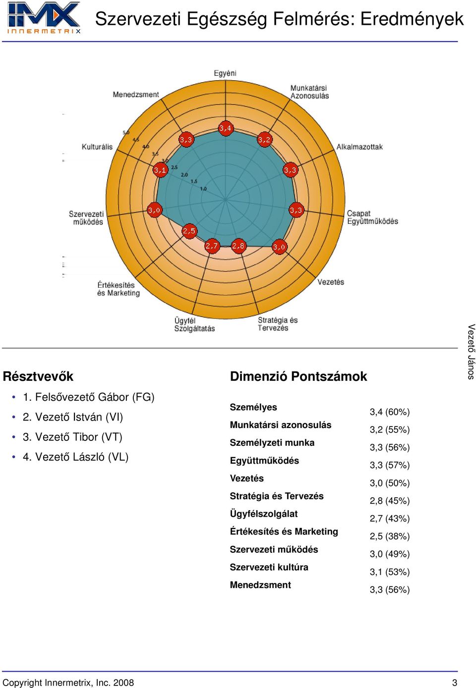 Együttműködés 3,3 (57%) Vezetés 3,0 (50%) Stratégia és Tervezés 2,8 (45%) Ügyfélszolgálat 2,7 (43%) Értékesítés és