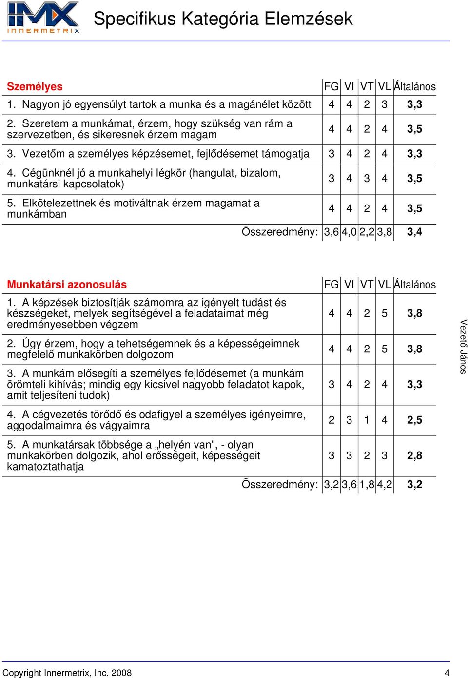 Elkötelezettnek és motiváltnak érzem magamat a munkámban 3 4 3 4 3,5 4 4 2 4 3,5 Összeredmény: 3,6 4,0 2,2 3,8 3,4 Munkatársi azonosulás 1.