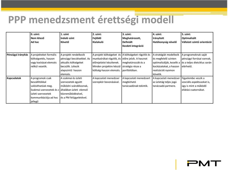 A programok csak beszállítókkal valósíthatóak meg. Szakmai szervezetek és z üzleti szervezetek kommunikációja ad hoc jellegű A projekt rendelkezik pénzügyi becslésekkel.