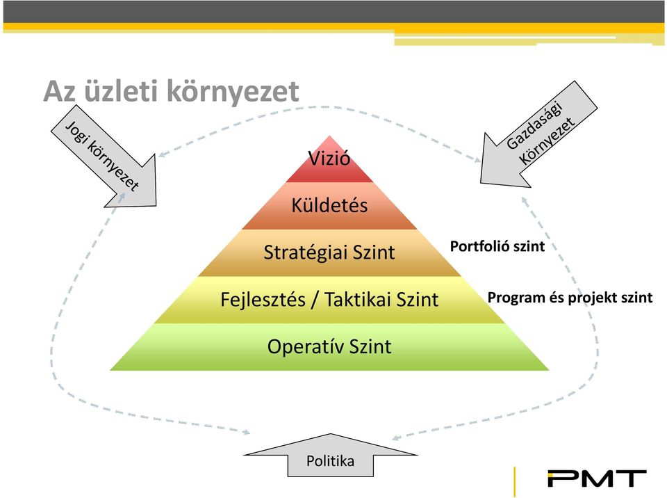 Taktikai Szint Portfolió szint