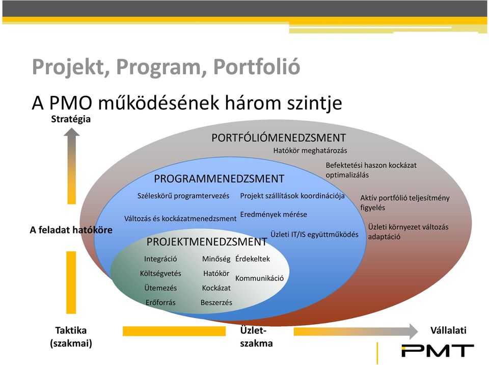 Minőség Hatókör Kockázat Beszerzés Projekt szállítások koordinációja Eredmények mérése Érdekeltek Kommunikáció Üzleti IT/IS együttműködés