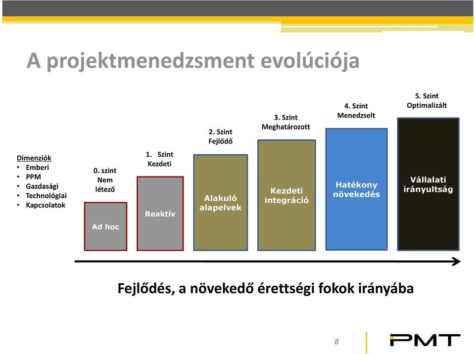 Szint Optimalizált Dimenziók Emberi PPM Gazdasági Technológiai Kapcsolatok 0.