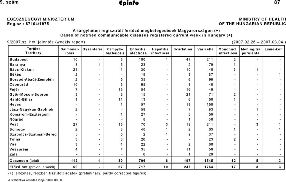 m Epinfo 2007. március 9. 87 EGÉSZSÉGÜGYI MINISZTÉRIUM Eng.sz.