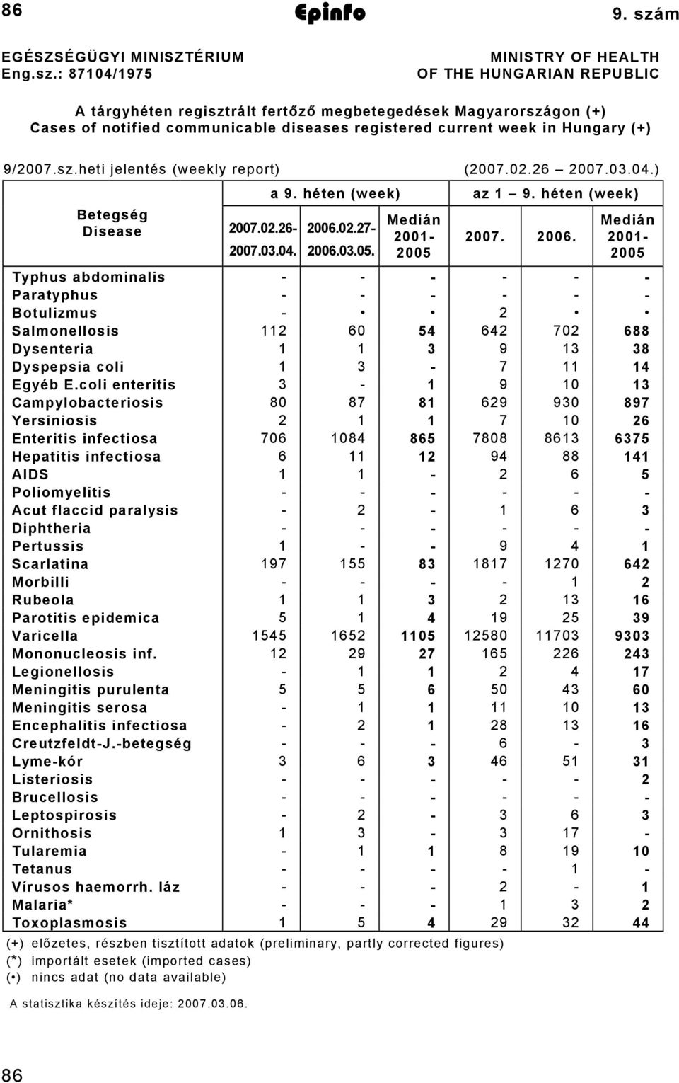 9/2007.sz.heti jelentés (weekly report) (2007.02.26 2007.03.04.) 2007.03.04. a 9. héten (week) Betegség Disease 2007.02.26-2006.02.27-2006.03.05. Medián 2001-2005 az 1 9. héten (week) 2007. 2006.