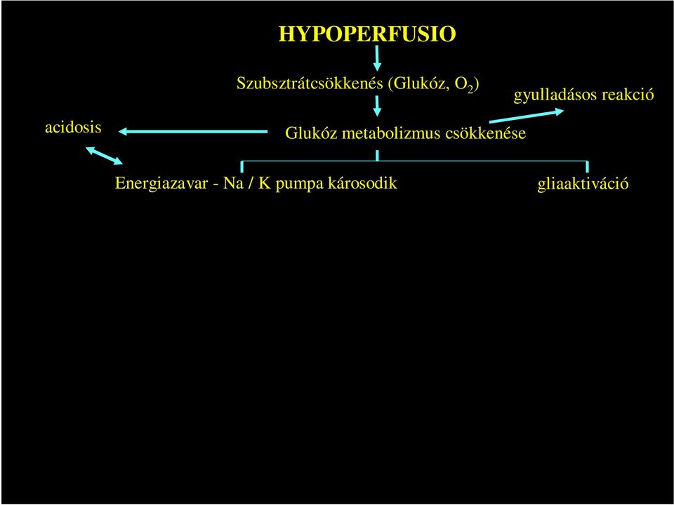 acidosis Glukóz metabolizmus csökkenése