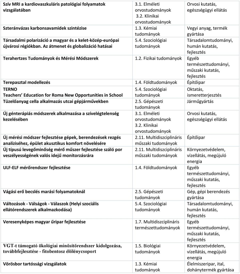 Föld Építőipar TERNO Teachers Education for Roma New Opportunities in School Tüzelőanyag cella alkalmazás utcai gépjárművekben Új génterápiás módszerek alkalmazása a szívelégtelenség kezelésében Új