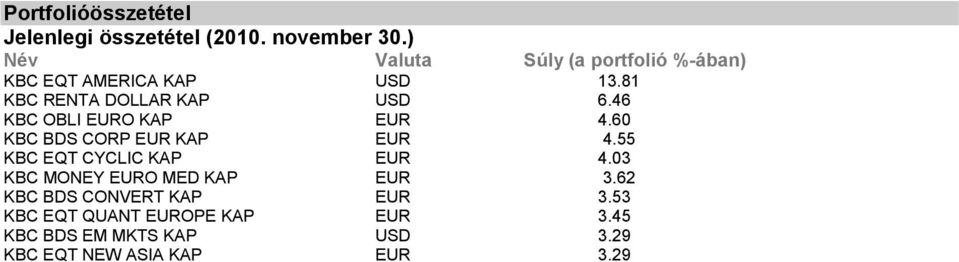 46 KBC OBLI EURO KAP EUR 4.60 KBC BDS CORP EUR KAP EUR 4.55 KBC EQT CYCLIC KAP EUR 4.