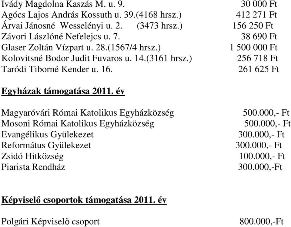 ) 256 718 Ft Taródi Tiborné Kender u. 16. 261 625 Ft Egyházak támogatása 2011.