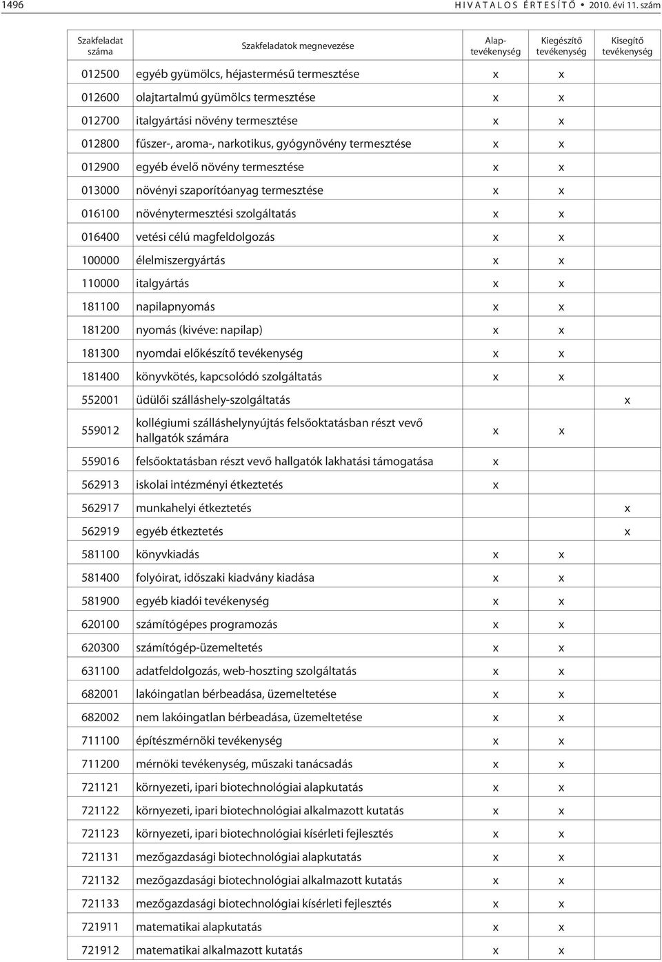 termesztése 012800 fûszer-, aroma-, narkotikus, gyógynövény termesztése 012900 egyéb évelõ növény termesztése 013000 növényi szaporítóanyag termesztése 016100 növénytermesztési szolgáltatás 016400