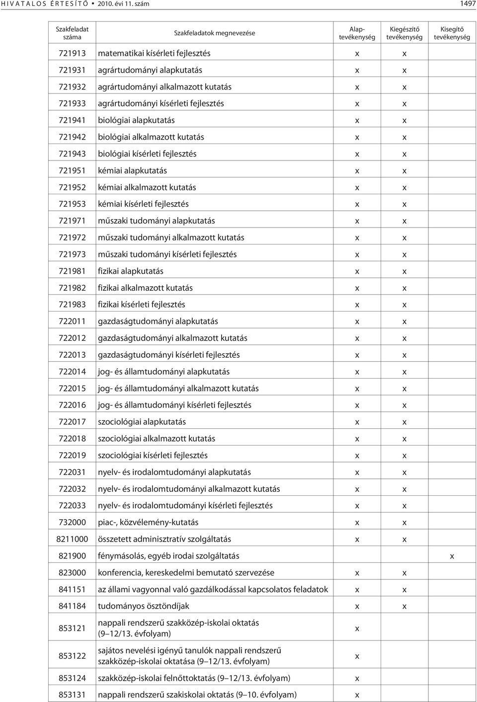 721933 agrártudományi kísérleti fejlesztés 721941 biológiai alapkutatás 721942 biológiai alkalmazott kutatás 721943 biológiai kísérleti fejlesztés 721951 kémiai alapkutatás 721952 kémiai alkalmazott