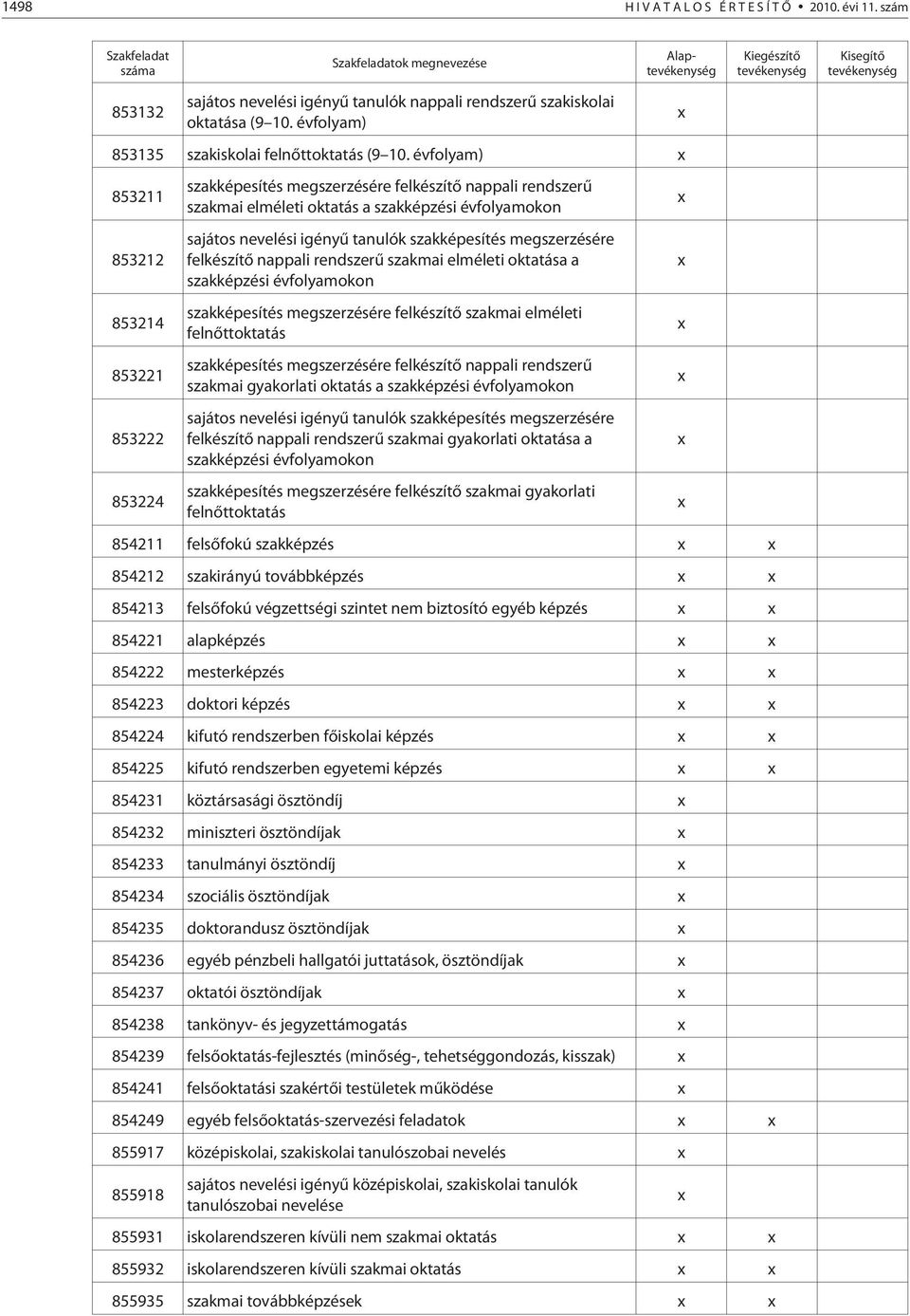 évfolyam) 853211 853212 853214 853221 853222 szakképesítés megszerzésére felkészítõ nappali rendszerû szakmai elméleti oktatás a szakképzési évfolyamokon sajátos nevelési igényû tanulók szakképesítés