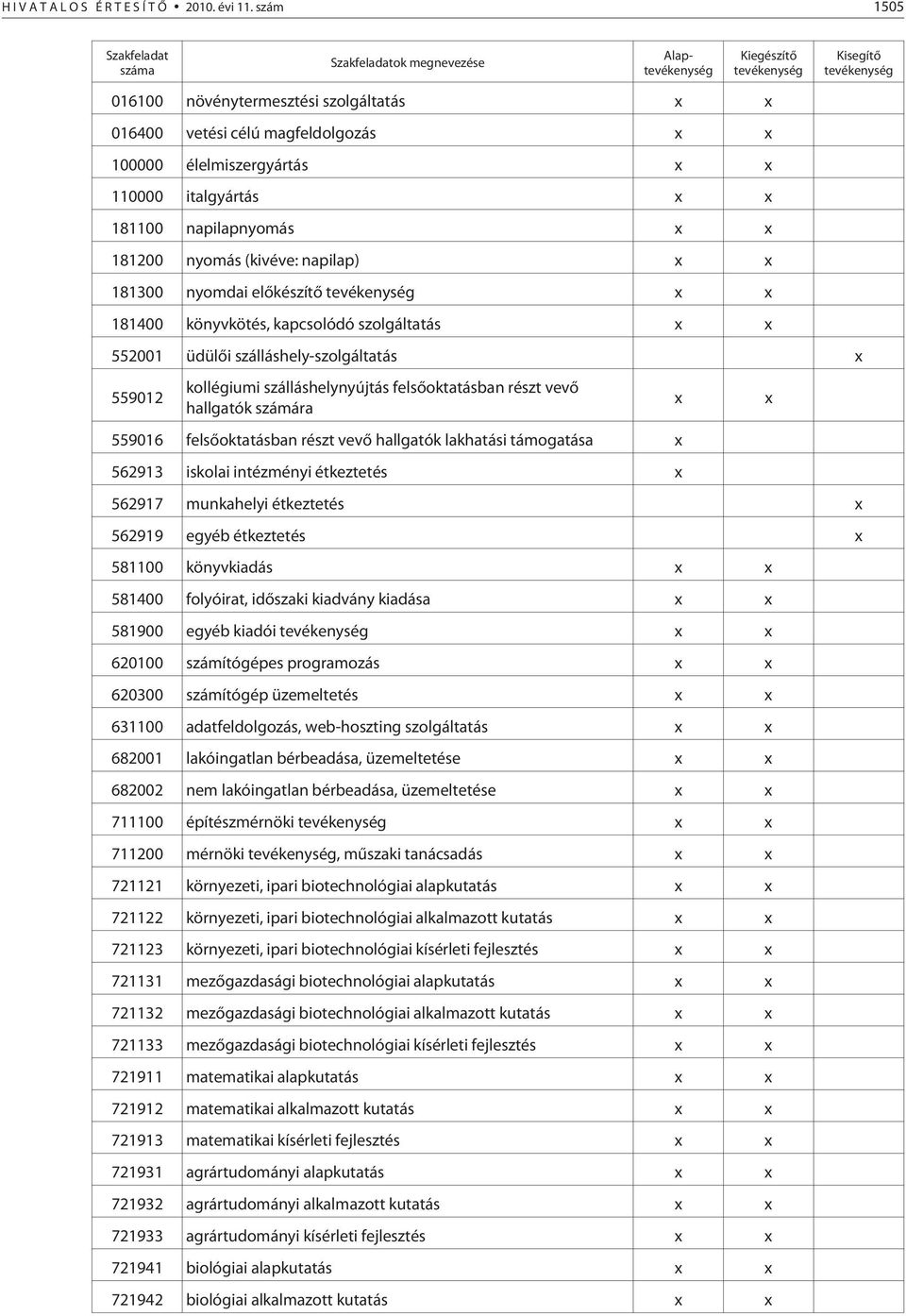 181100 napilapnyomás 181200 nyomás (kivéve: napilap) 181300 nyomdai elõkészítõ 181400 könyvkötés, kapcsolódó szolgáltatás 552001 üdülõi szálláshely-szolgáltatás 559012 kollégiumi szálláshelynyújtás