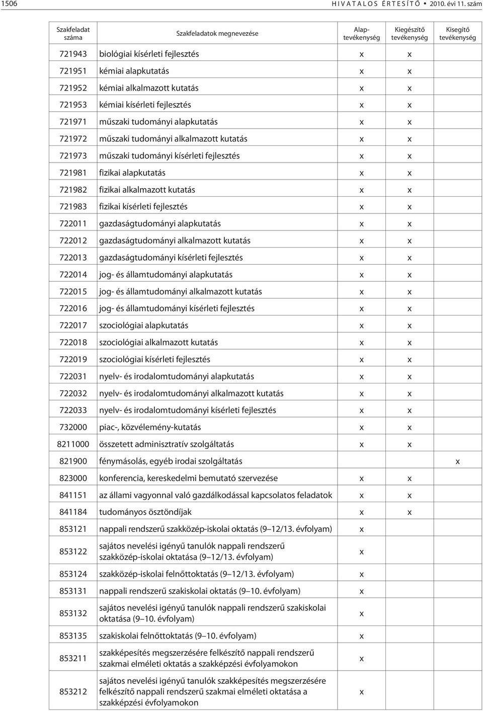 fejlesztés 721971 mûszaki tudományi alapkutatás 721972 mûszaki tudományi alkalmazott kutatás 721973 mûszaki tudományi kísérleti fejlesztés 721981 fizikai alapkutatás 721982 fizikai alkalmazott
