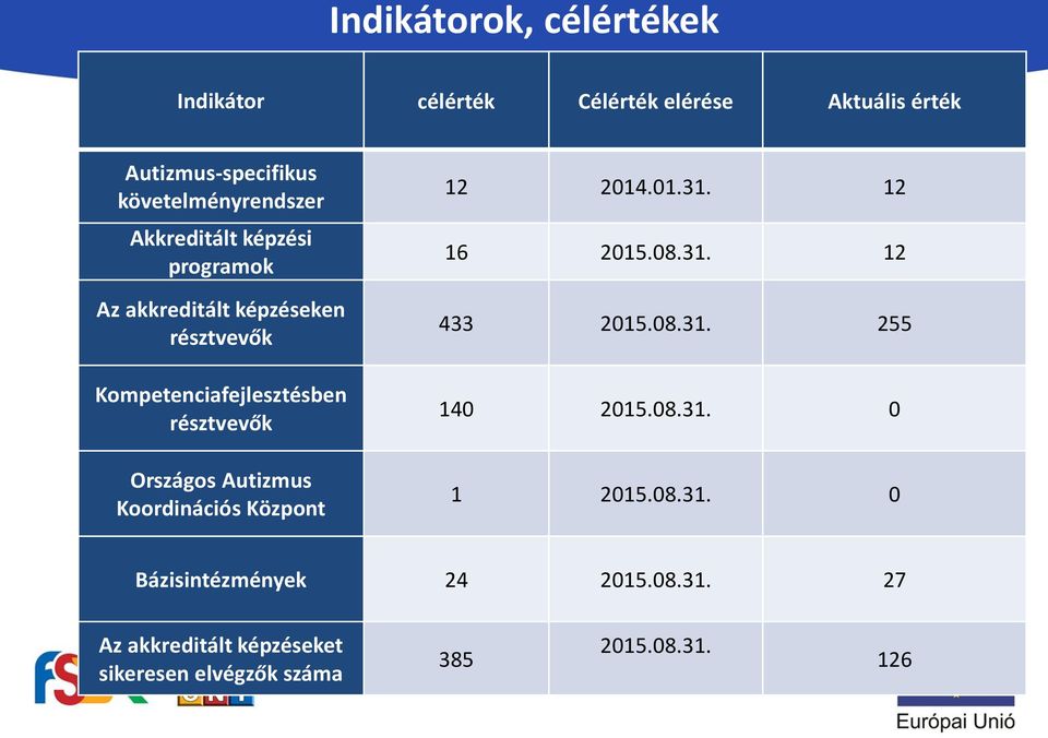 résztvevők Országos Autizmus Koordinációs Központ 12 2014.01.31. 12 16 2015.08.31. 12 433 2015.08.31. 255 140 2015.