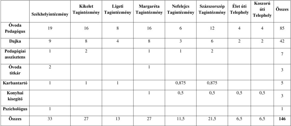 42 Pedagógiai asszisztens Óvoda titkár 1 2 1 1 2 2 1 7 3 Karbantartó 1 1 1 0,875 0,875 5