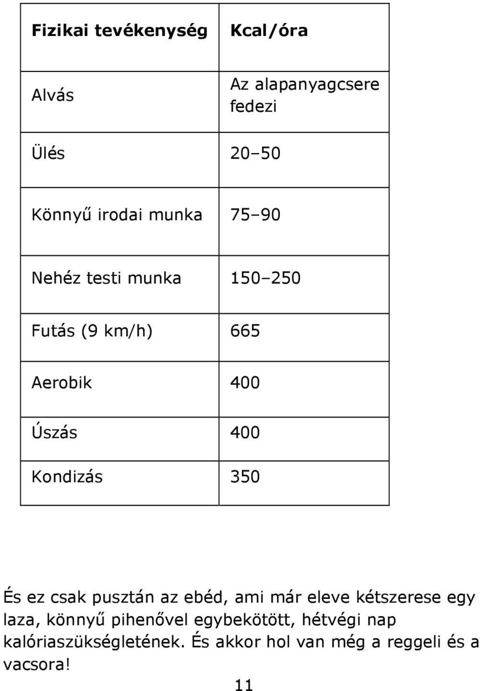 350 És ez csak pusztán az ebéd, ami már eleve kétszerese egy laza, könnyű pihenővel