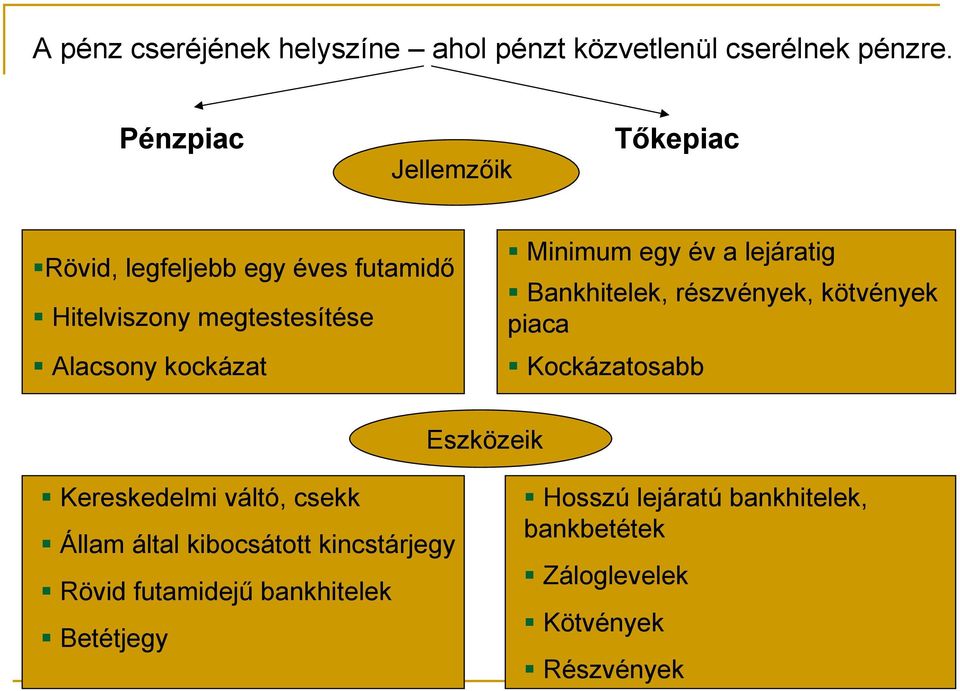 Minimum egy év a lejáratig Bankhitelek, részvények, kötvények piaca Kockázatosabb Eszközeik Kereskedelmi váltó,
