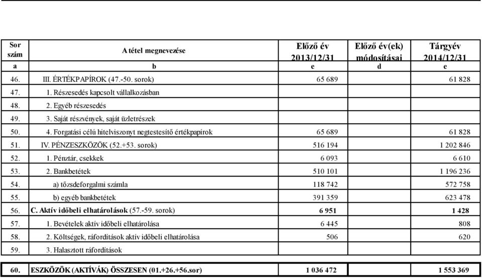 2. Bankbetétek 510 101 1 196 236 54. a) tőzsdeforgalmi la 118 742 572 758 55. b) egyéb bankbetétek 391 359 623 478 56. C. Aktív időbeli elhatárolások (57.-59. sorok) 6 951 1 428 57. 1. Bevételek aktív időbeli elhatárolása 6 445 808 58.