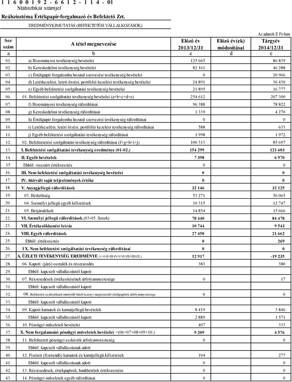 d) Letétkezelési, letéti őrzési, portfólió kezelési tevékenység bevételei 24 891 36 430 05. e) Egyéb befektetési szolgáltatási tevékenység bevételei 21 895 16 777 06. 01.