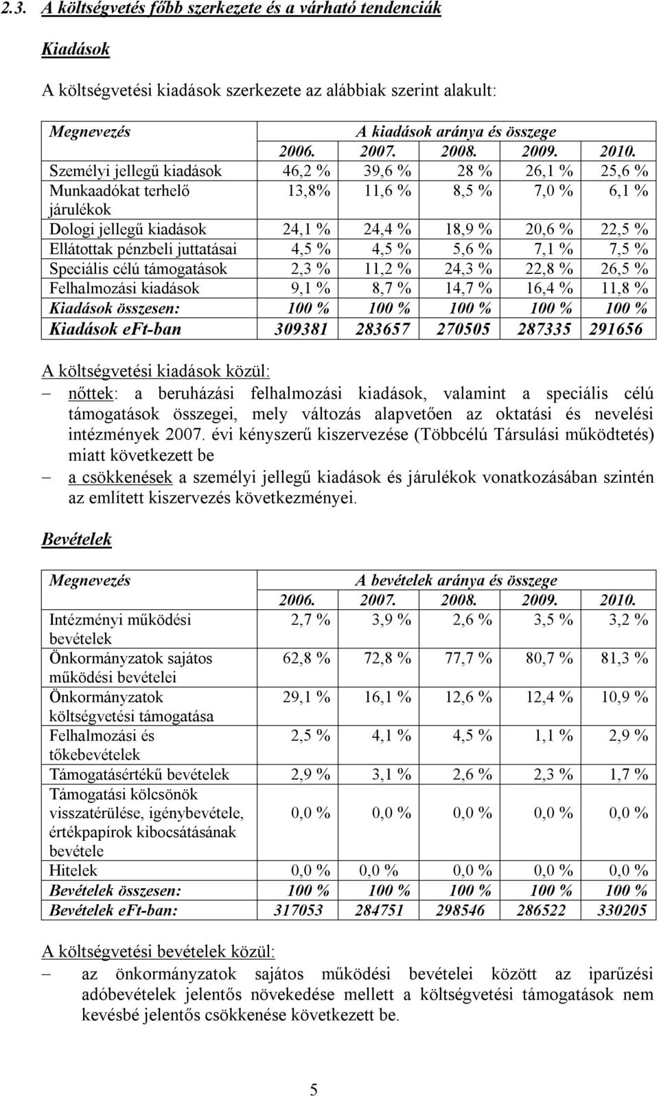 pénzbeli juttatásai 4,5 % 4,5 % 5,6 % 7,1 % 7,5 % Speciális célú támogatások 2,3 % 11,2 % 24,3 % 22,8 % 26,5 % Felhalmozási kiadások 9,1 % 8,7 % 14,7 % 16,4 % 11,8 % Kiadások összesen: 100 % 100 %