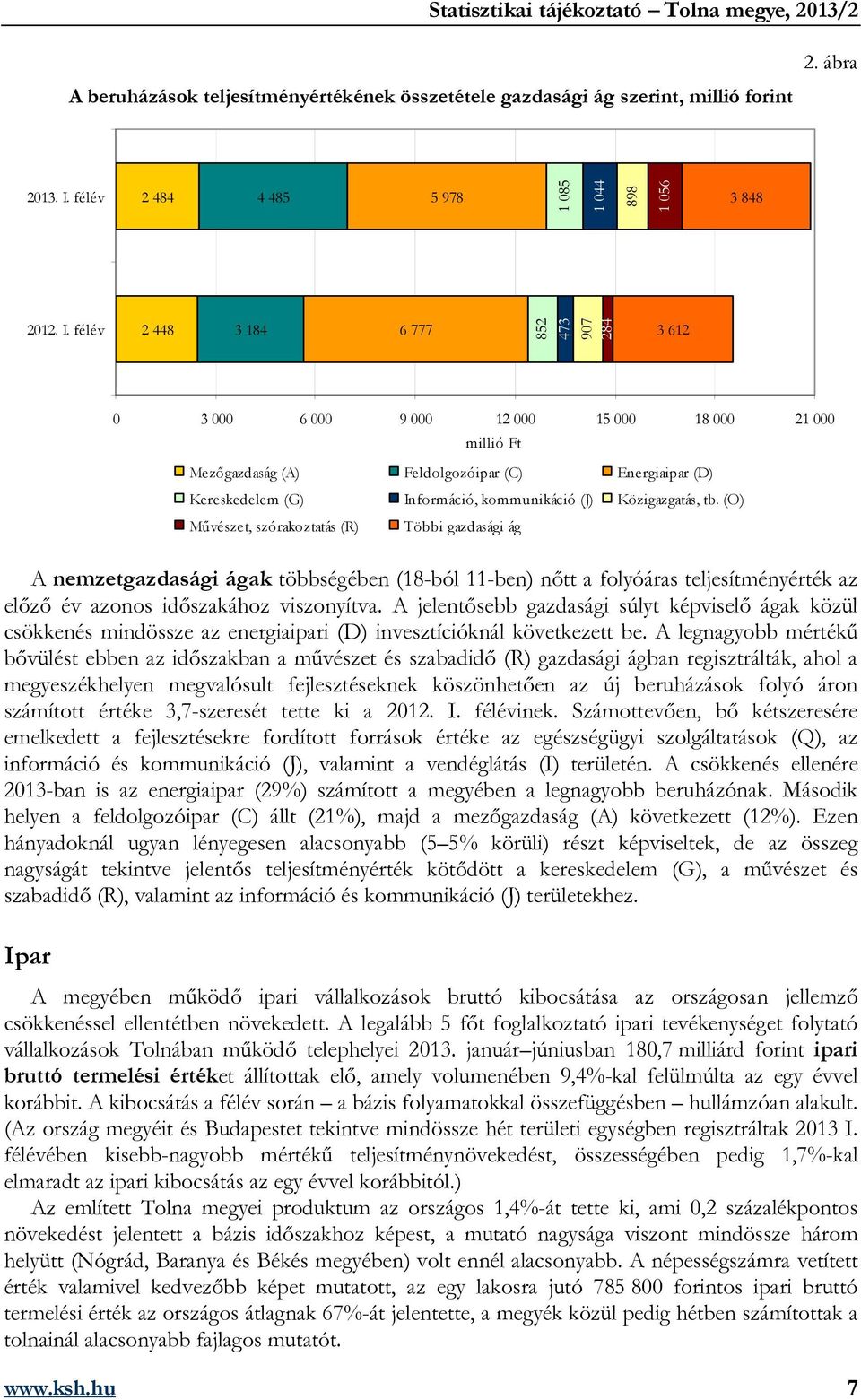 félév 2 448 3 184 6 777 852 473 907 284 3 612 0 3 000 6 000 9 000 12 000 15 000 18 000 21 000 millió Ft Mezőgazdaság (A) Feldolgozóipar (C) Energiaipar (D) Kereskedelem (G) Információ, kommunikáció