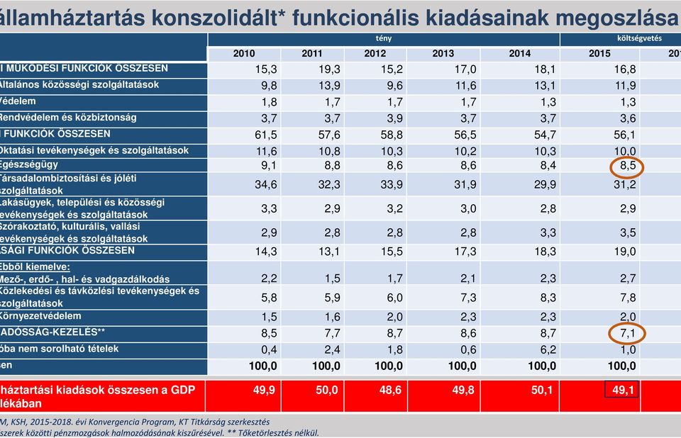 tény költségvetés 2010 2011 2012 2013 2014 2015 201 I MŰKÖDÉSI FUNKCIÓK ÖSSZESEN 15,3 19,3 15,2 17,0 18,1 16,8 ltalános közösségi szolgáltatások 9,8 13,9 9,6 11,6 13,1 11,9 édelem 1,8 1,7 1,7 1,7 1,3