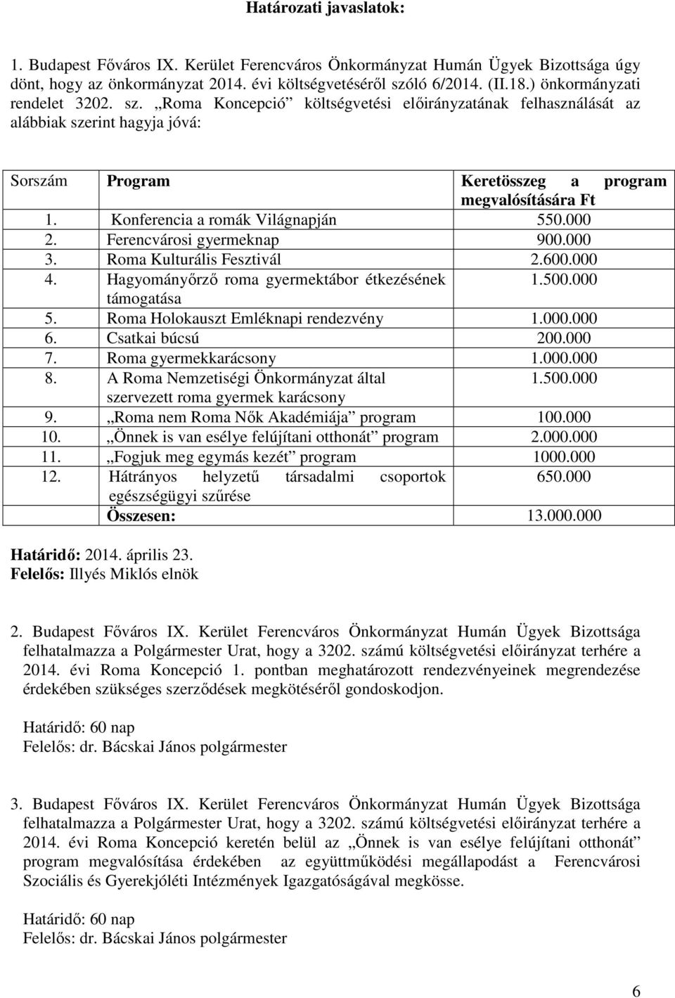 Konferencia a romák Világnapján 550.000 2. Ferencvárosi gyermeknap 900.000 3. Roma Kulturális Fesztivál 2.600.000 4. Hagyományőrző roma gyermektábor étkezésének 1.500.000 támogatása 5.