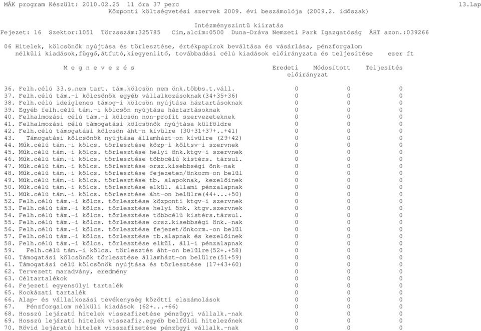 ezer ft M e g n e v e z é s Eredeti Módosított Teljesítés elıirányzat 36. Felh.célú 33.s.nem tart. tám.kölcsön nem önk.többs.t.váll. 0 0 0 37. Felh.célú tám.