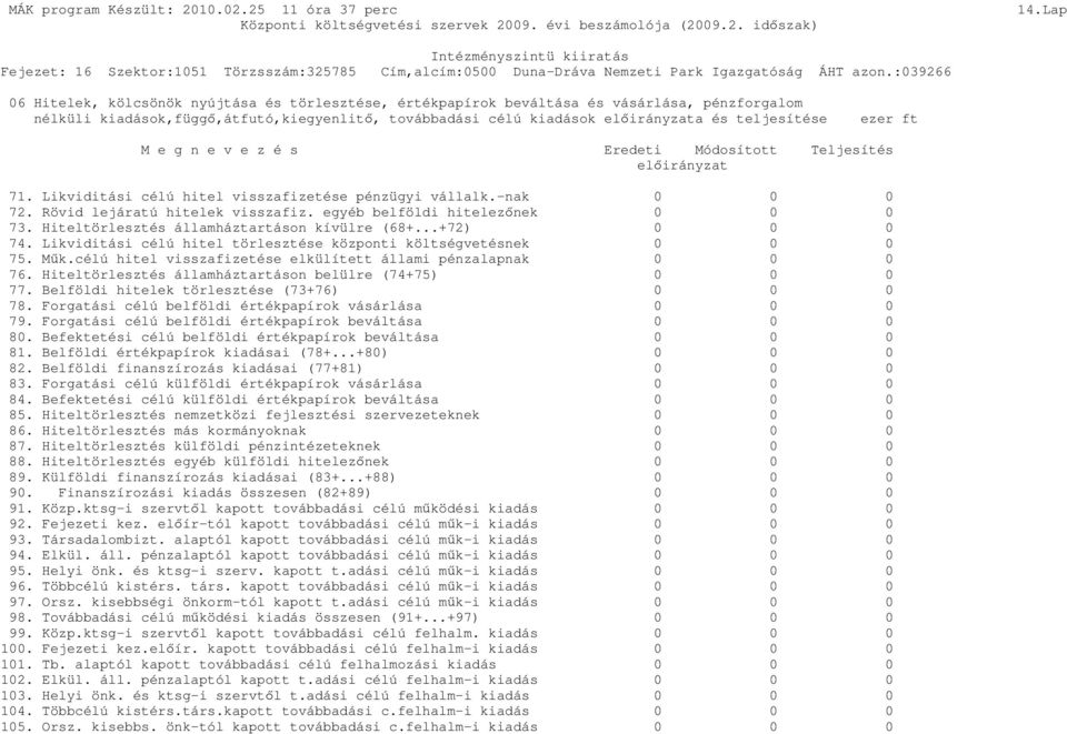 ezer ft M e g n e v e z é s Eredeti Módosított Teljesítés elıirányzat 71. Likviditási célú hitel visszafizetése pénzügyi vállalk.-nak 0 0 0 72. Rövid lejáratú hitelek visszafiz.